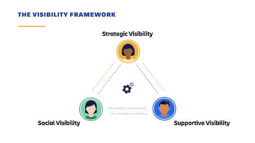 Visibility Framework Graphic